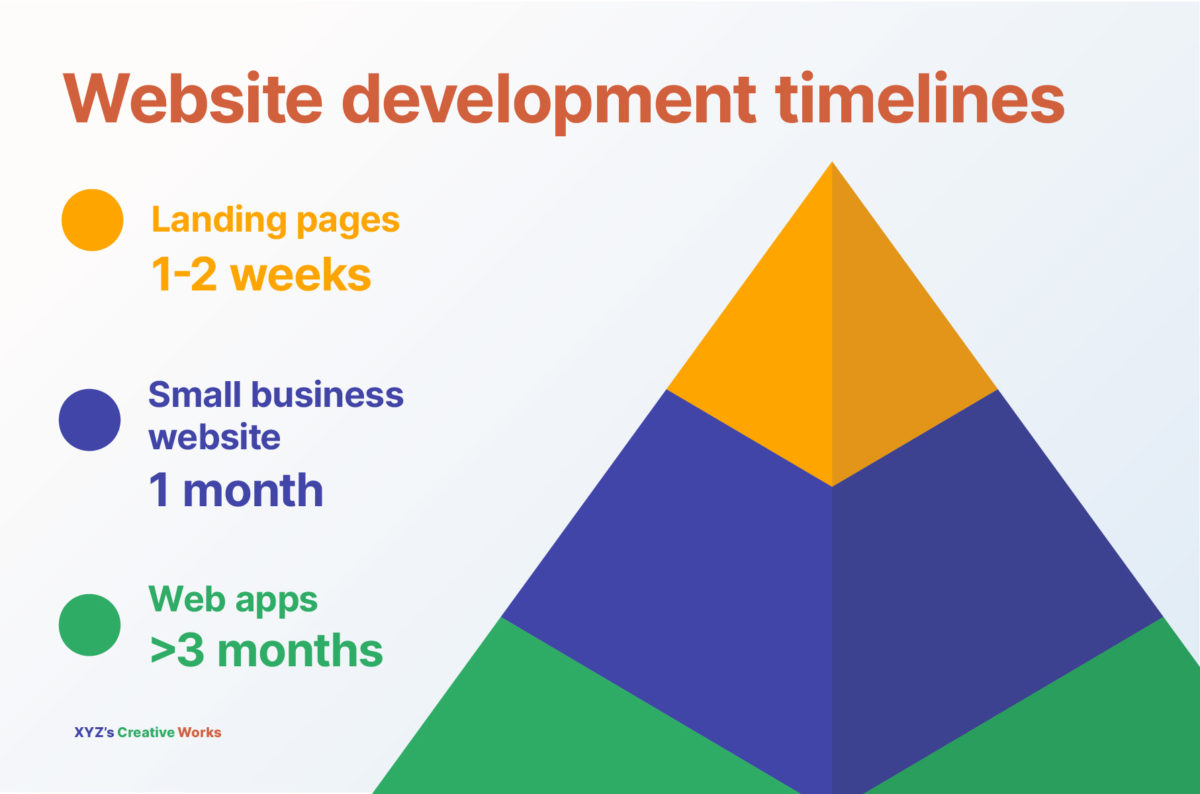 how long does it take to develop a website (1)