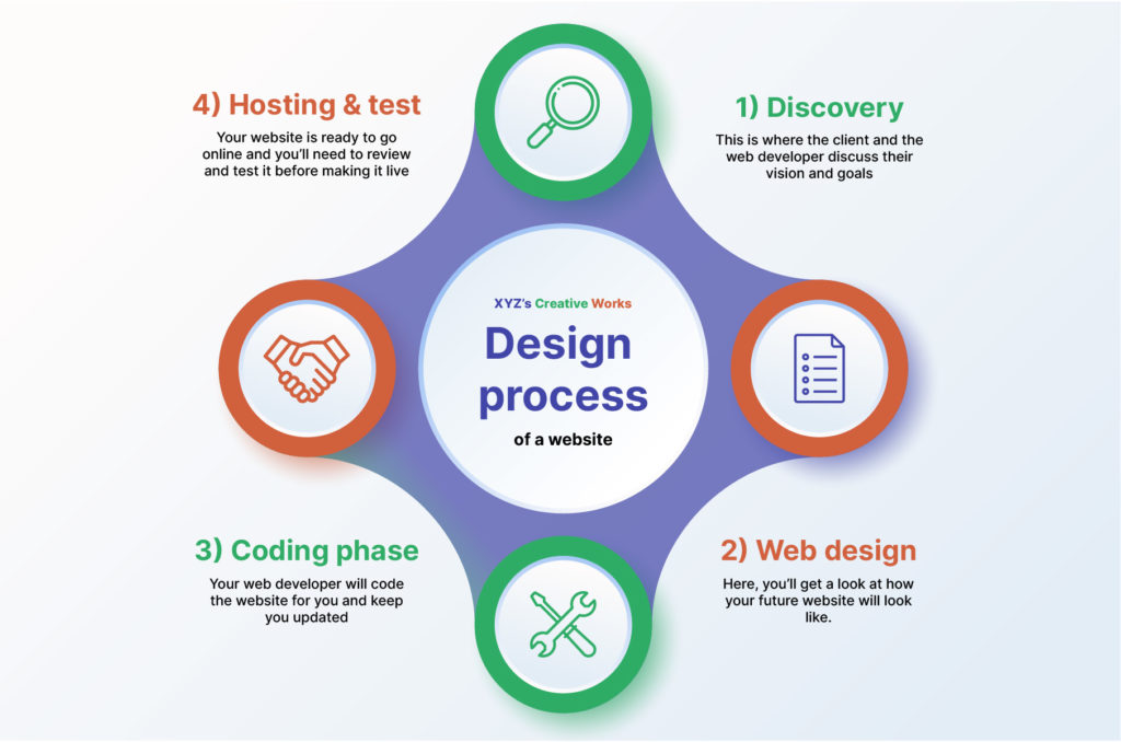 four design phases of a website